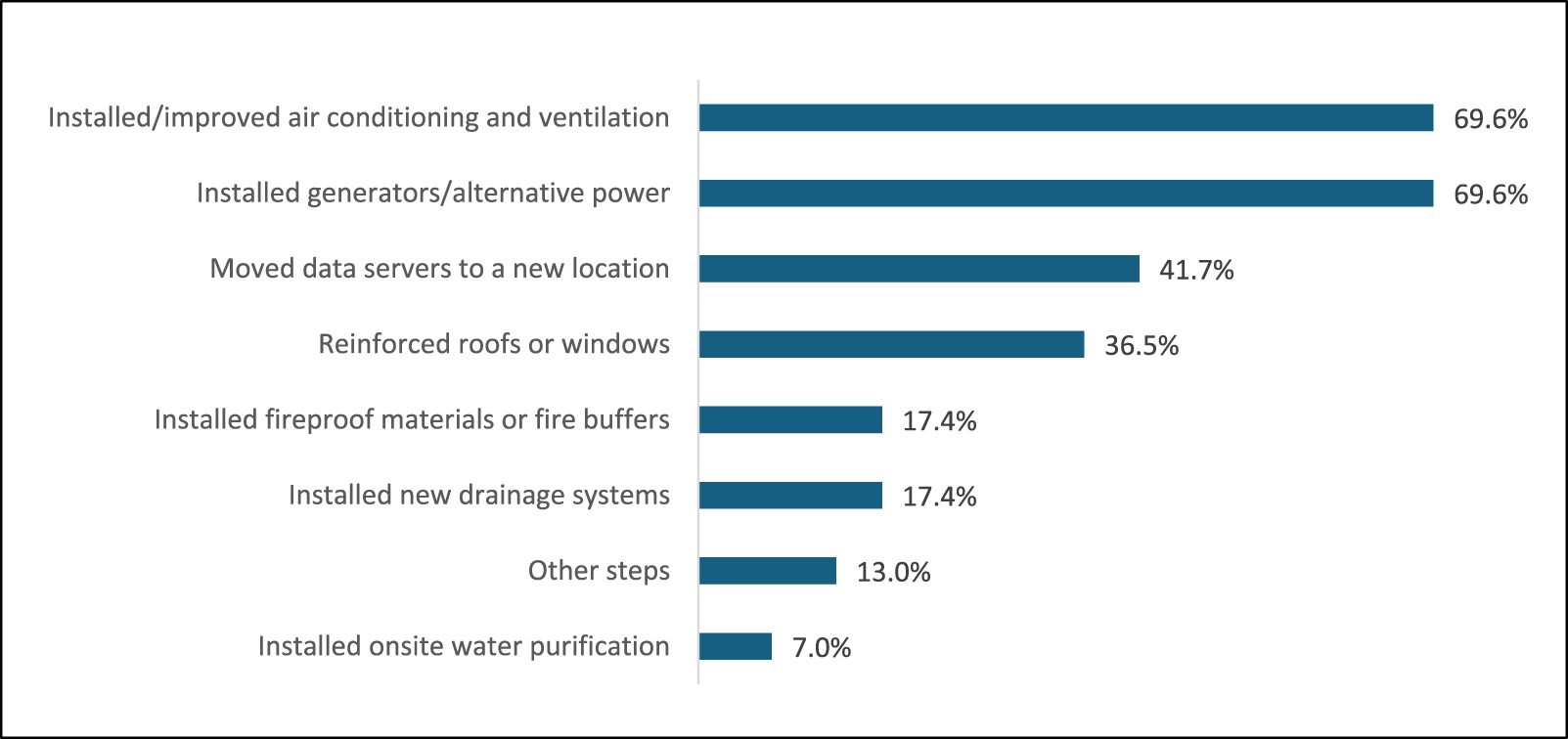 Graph of reported steps taken to protect clinics from impacts of climate change or extreme events.