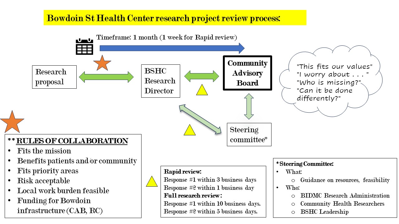 Research review process