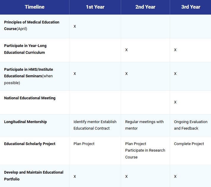 Clinician Educator Track Timeline