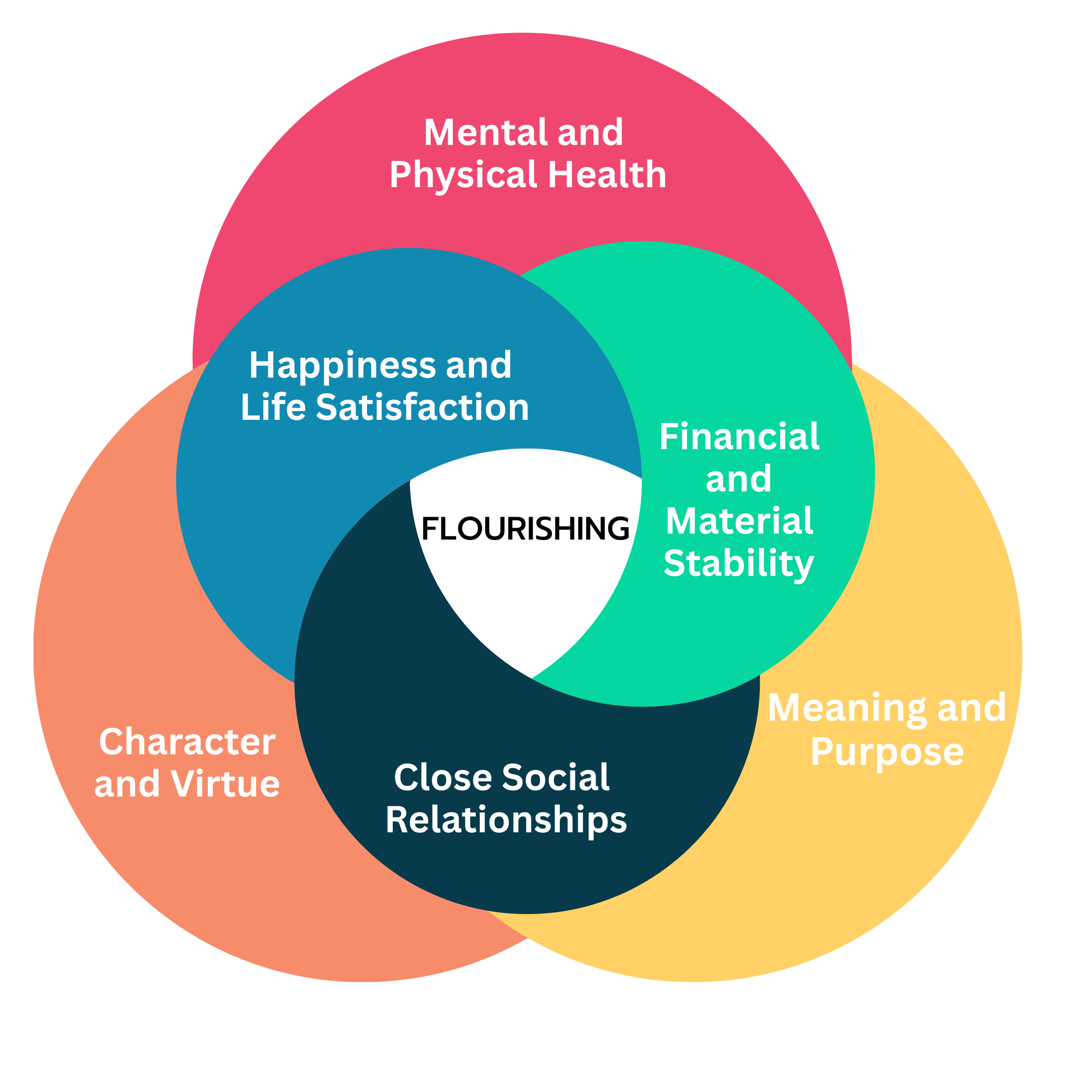 Six domains of flourishing