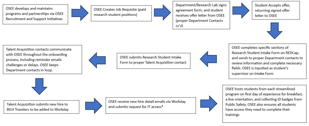 Streamlined Onboarding Process