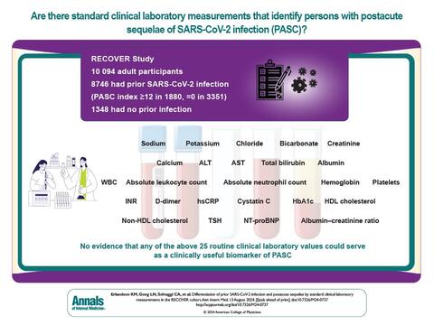 Erlandson 2024 RECOVER Routine Lab Measures