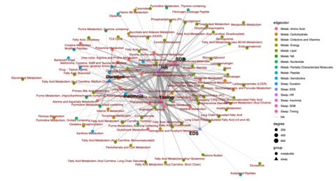Network figure from sleep metabolite atlas paper