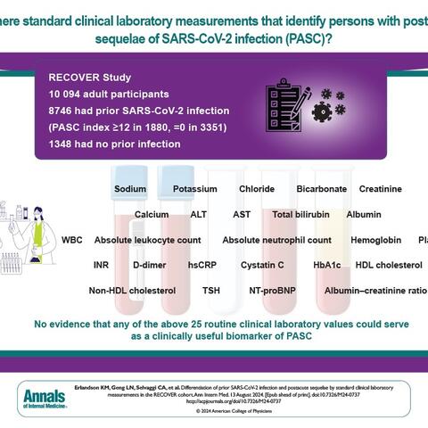 Erlandson 2024 RECOVER Routine Lab Measures