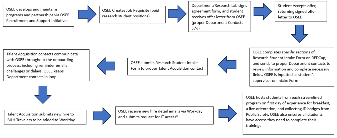 Streamlined Onboarding Process