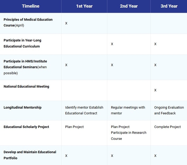 Clinician Educator Track Timeline