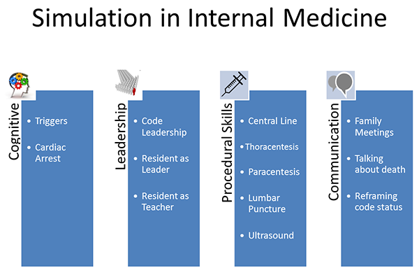 Internal Medicine Simulation breakdown graph
