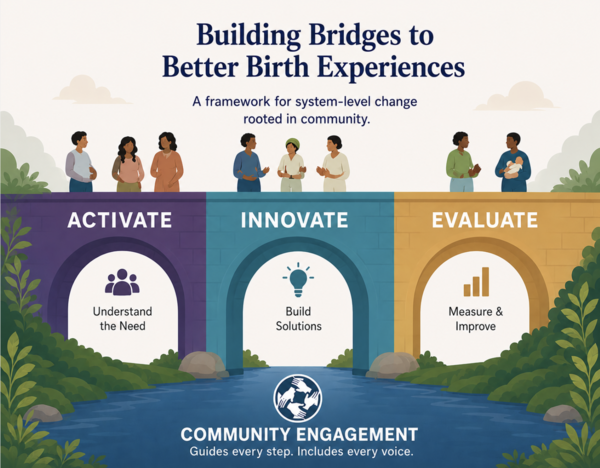 Infographic titled "Building Bridges to Better Birth Experiences" with four sections: Activate, Innovate, Evaluate.
