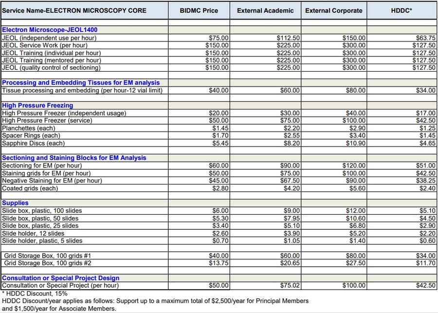 Table displaying the price of services for EM core