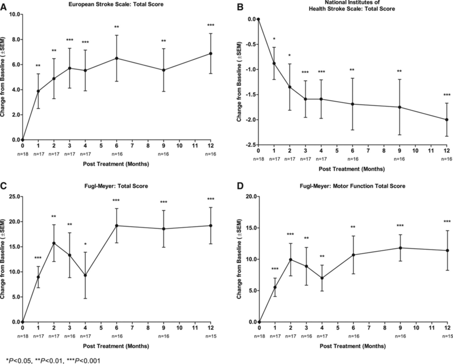 Change of clinical outcome end points from baseline for pooled SB623 cells at 12 months (intent-to-treat population, n=18).