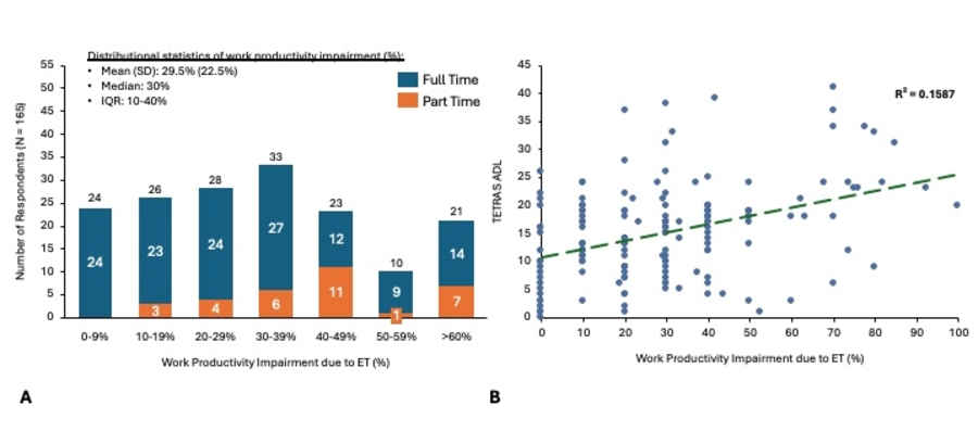 graph showing relationship between tremor and work productivity
