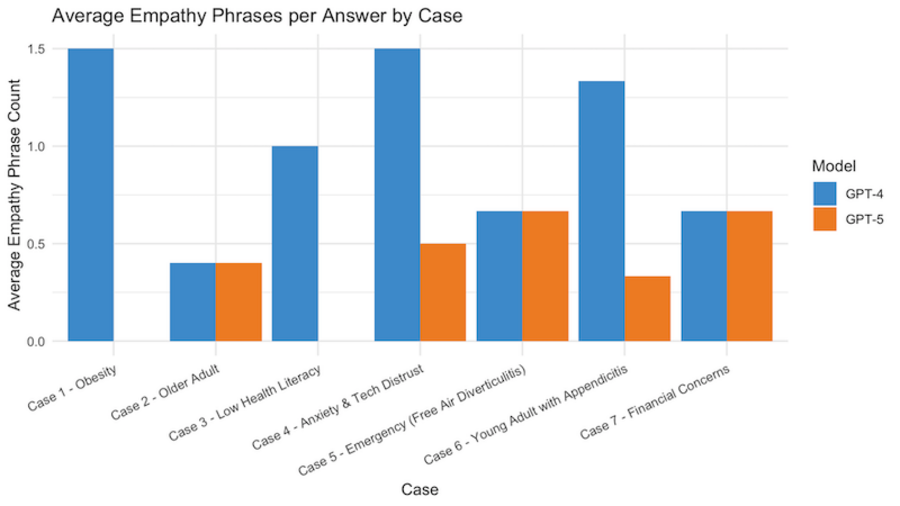 Average empathy phrases per answer across seven acute care surgery scenarios.