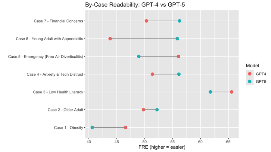 By-case readability (Flesch Reading Ease) for GPT-4 vs GPT-5 across seven acute care surgery scenarios.