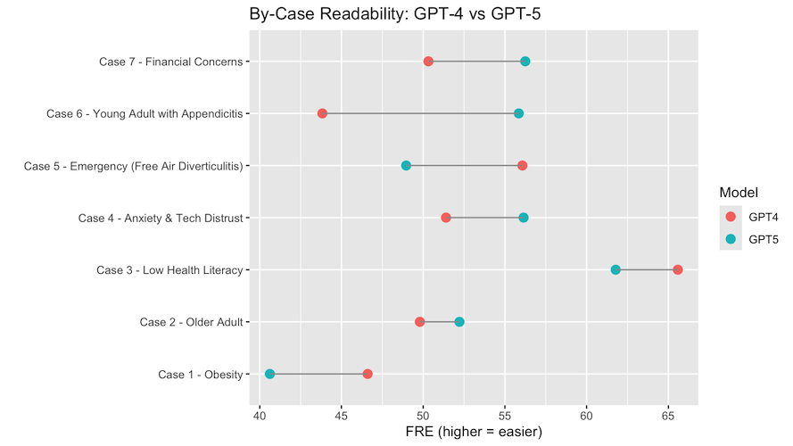 By-case readability (Flesch Reading Ease) for GPT-4 vs GPT-5 across seven acute care surgery scenarios.